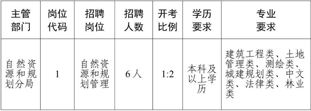 莲花县自然资源和规划局招聘启事公告